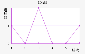 CSMS