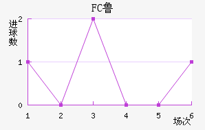 FC³