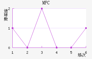 MFC