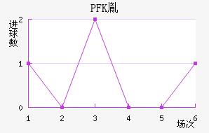 PFKط