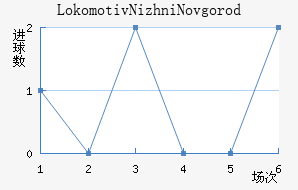 Lokomotiv Nizhni Novgorod