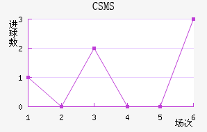 CSMS