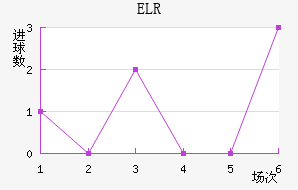 ELR