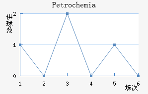 Petrochemia