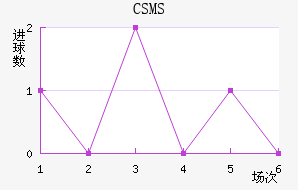 CSMS