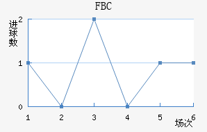 FBC