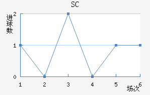 SC