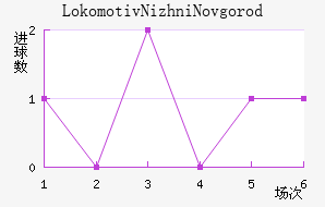 Lokomotiv Nizhni Novgorod