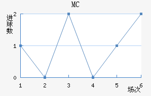 MC