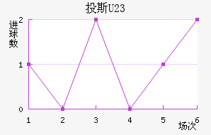 Ͷ˹(U23)