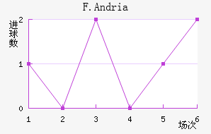 F.Andria