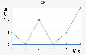 CF 