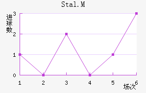 Stal.M