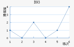 B93