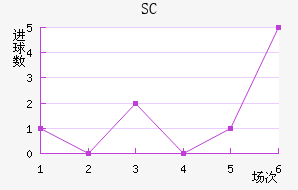 SC
