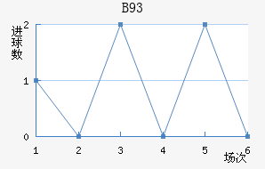 B93