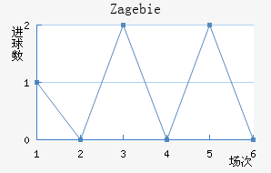 Zag ebie