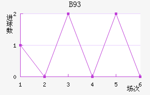 B93