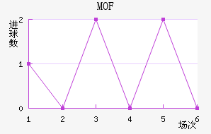 MOF