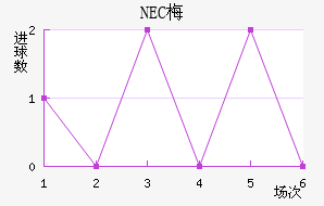 NEC÷