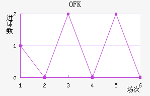 OFK½