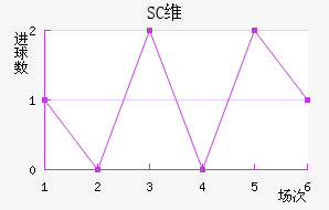 SCά
