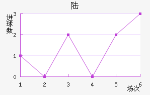 ½