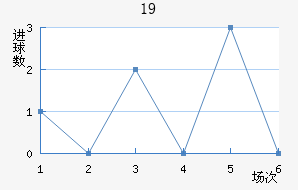 U19