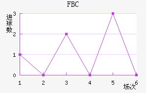 FBC