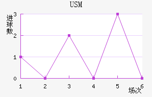 USM