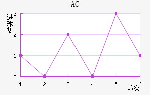 AC