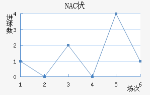 NAC״