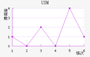 USM