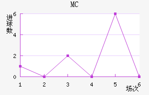 MC