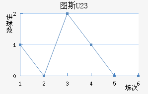 ͼ˹U23