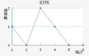HIFK