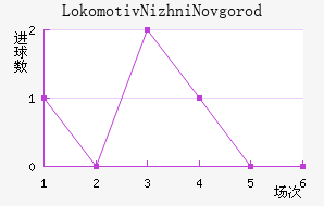 Lokomotiv Nizhni Novgorod