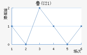³(U21)