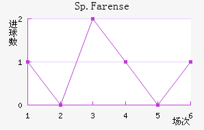 Sp.Farense