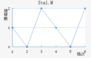 Stal.M