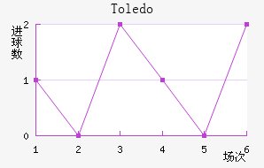 Toledo