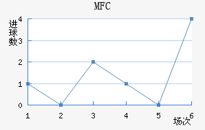 MFC