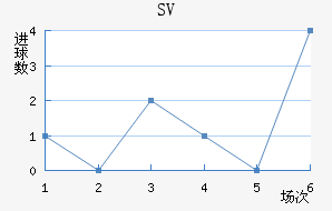 SV