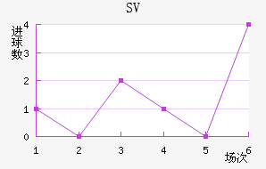 SV