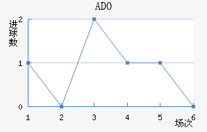 ADO
