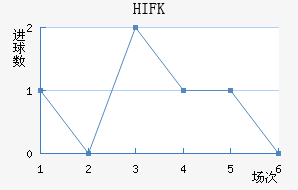 HIFK