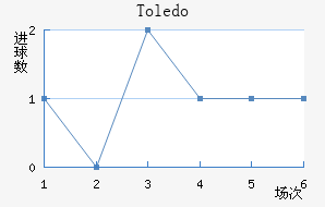 Toledo