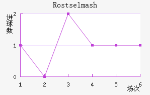 Rostselmash