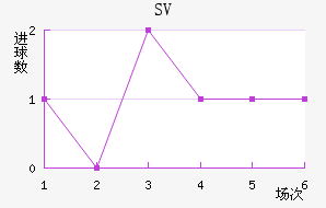 SV