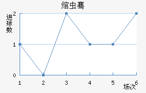 纳曼干纳弗巴霍近六场进球走势